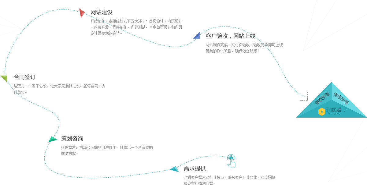 網(wǎng)站定制流程